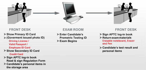 Prometric exam result